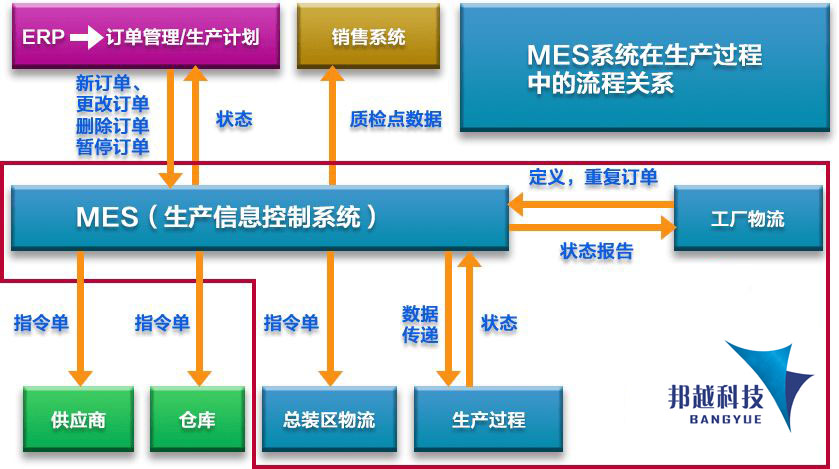 MES系統(tǒng)如何助力智能制造 數(shù)據(jù)處理服務(wù)的核心驅(qū)動(dòng)力