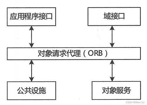 系統架構設計高階實踐 構件、中間件技術與網絡系統工程設計的融合
