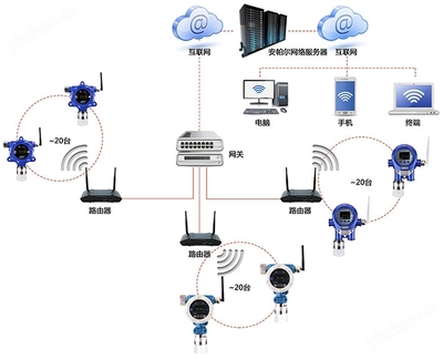 WIFI無(wú)線信號(hào)通訊正丙硫醇?xì)怏w檢測(cè)系統(tǒng)的安裝與維護(hù)指南