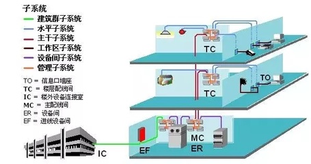 深藏大智慧 月入5位數(shù)的工程師如何玩轉(zhuǎn)綜合布線系統(tǒng)設(shè)計