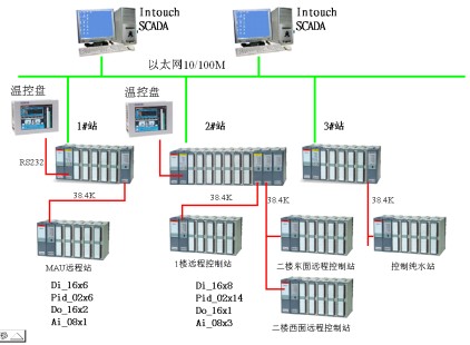 PLC在川奇光電科技公司廠務環境設施監控系統的具體應用與維護